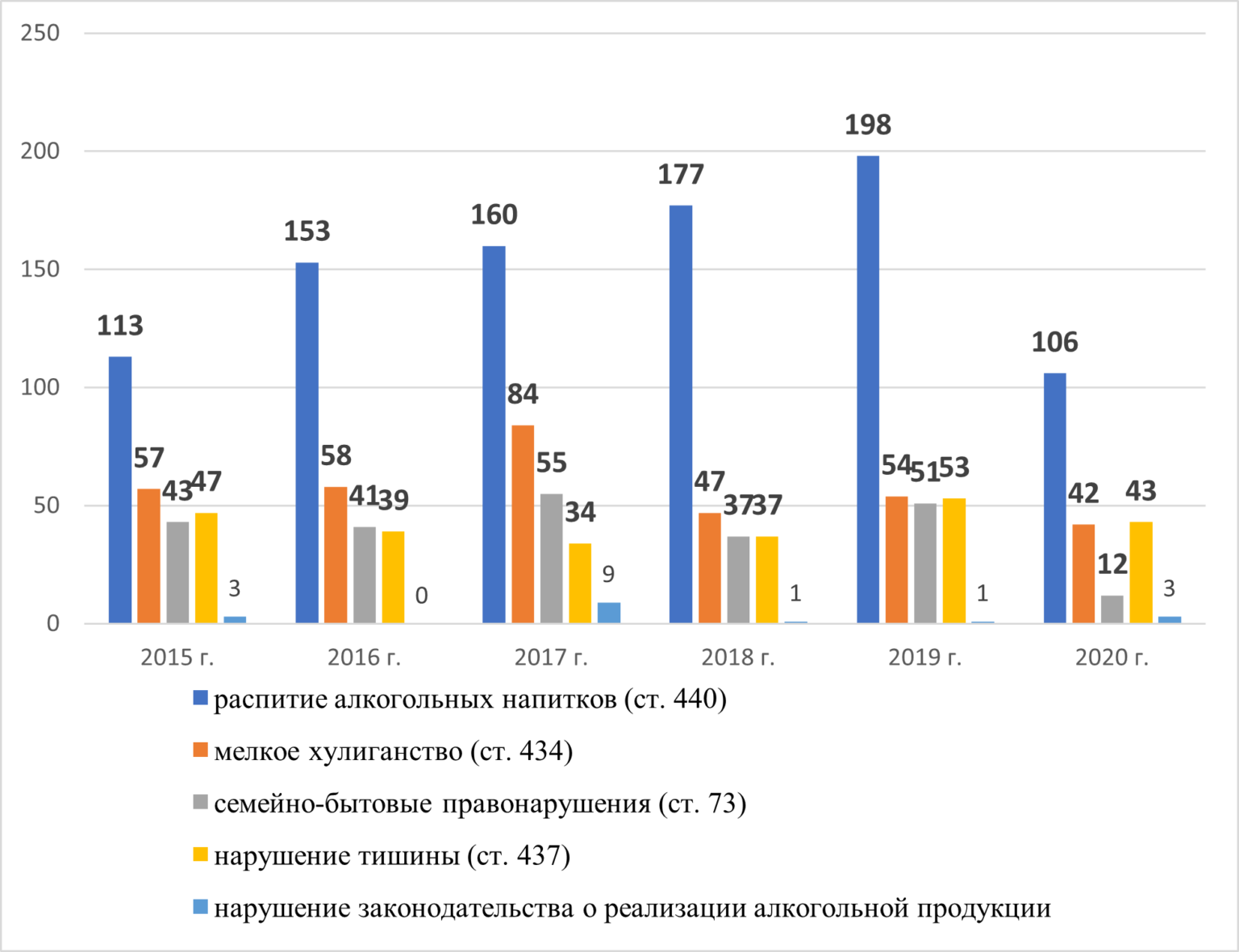 Сравнительный анализ преступности